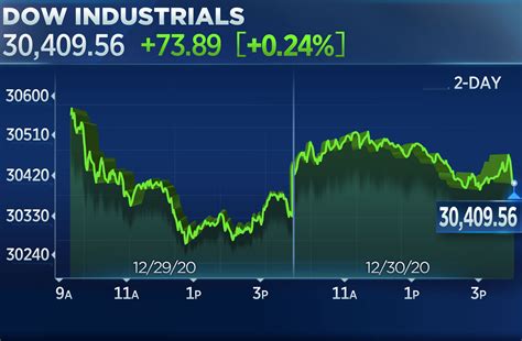 us dow jones completion index|Stock market today: Dow ekes out another record as investors .